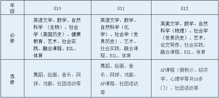 上海市西南位育中學(xué)國際部課程設(shè)置