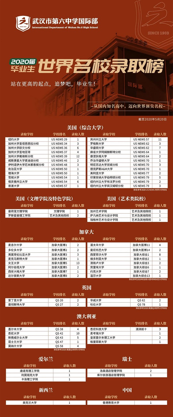 武漢六中國(guó)際部2020屆畢業(yè)生錄取結(jié)果