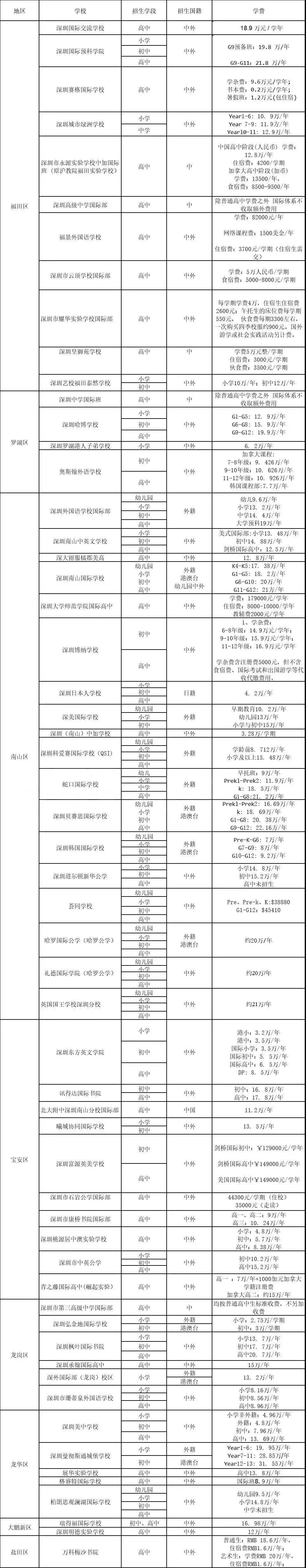 <a href='http://www.wopb.cn/szschool/' target='_blank'><u>深圳國際學(xué)校</u></a>費(fèi)用參考一覽