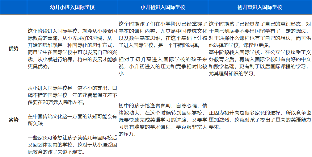 國際學(xué)校入讀時間段對比