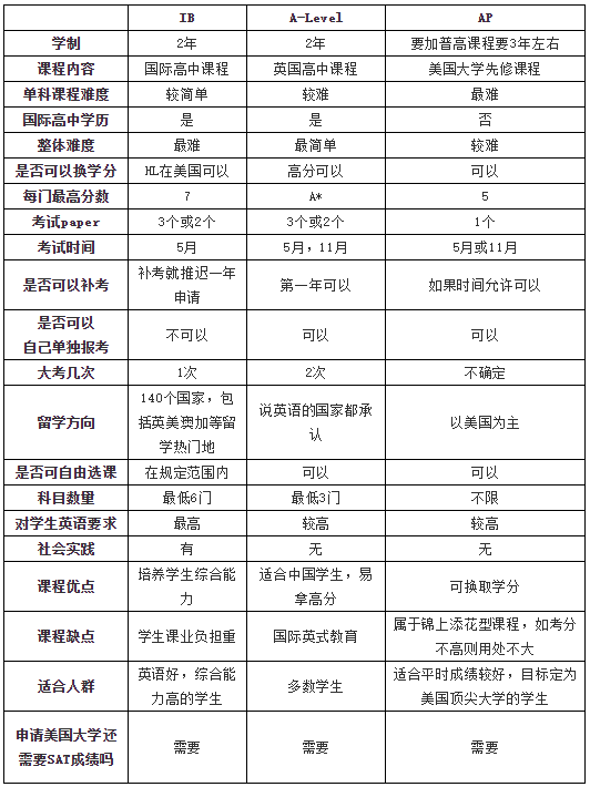 IB,A-Level,<a href='http://www.wopb.cn/gjkc/mggz/' target='_blank'><u>AP課程</u></a>分析