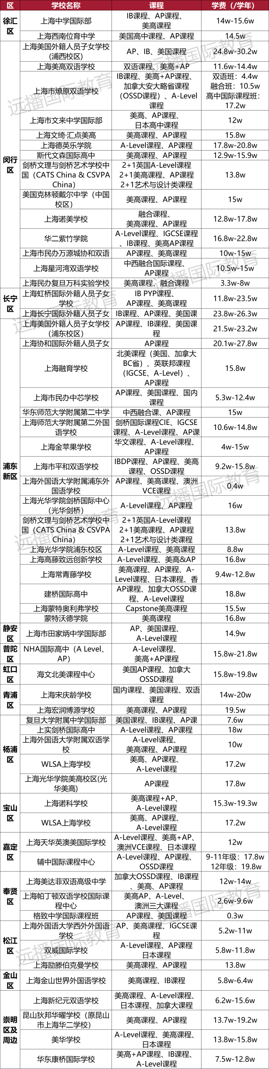 上海開(kāi)設(shè)美高+<a href='http://www.wopb.cn/gjkc/mggz/' target='_blank'><u>AP課程</u></a>國(guó)際化學(xué)校匯總