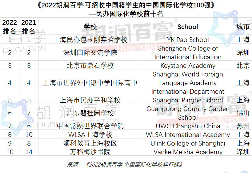 2022中國國際化學(xué)校百強榜民辦國際化學(xué)校TOP10學(xué)校