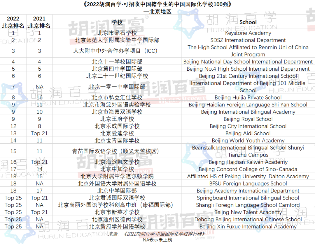 2022北京國(guó)際化學(xué)校排行榜TOP25學(xué)校