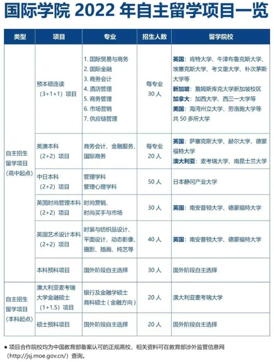 廈門大學(xué)2022自主留學(xué)項目一覽