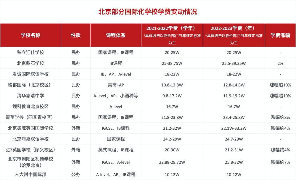 北京部分國際化學(xué)校費(fèi)用變動(dòng)情況