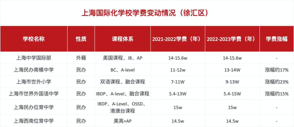 上海徐匯區(qū)國際化學(xué)校學(xué)費(fèi)變動(dòng)情況