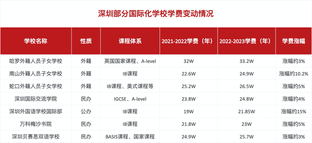 深圳部分國際化學(xué)校學(xué)費(fèi)變動(dòng)情況