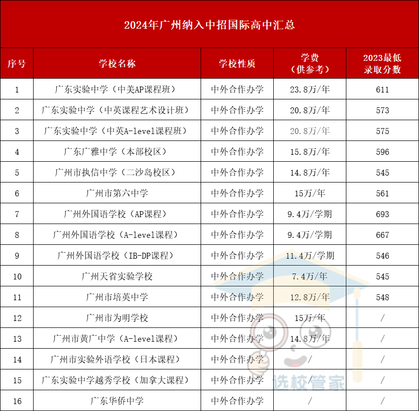 2024年廣州納入中招國(guó)際高中匯總