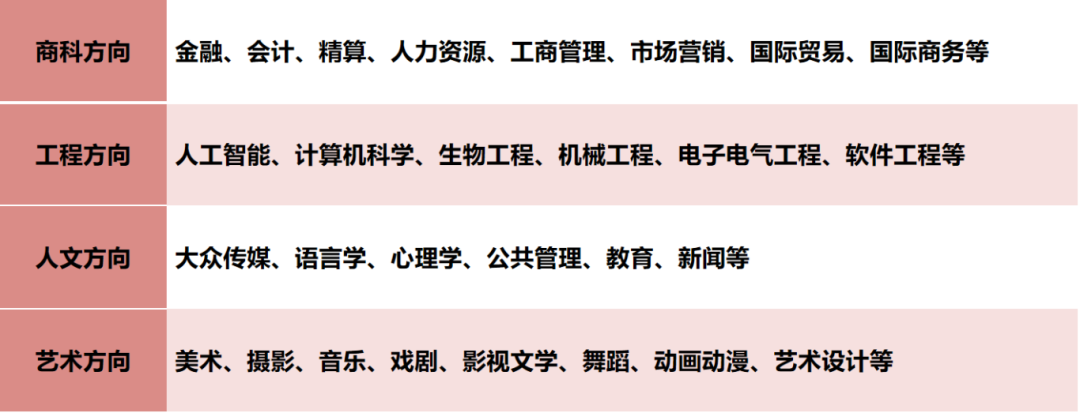 北京東方紅學(xué)校國際課程中心國際預(yù)科班專業(yè)設(shè)置