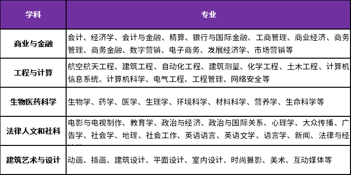 相關(guān)學科及專業(yè)方向：