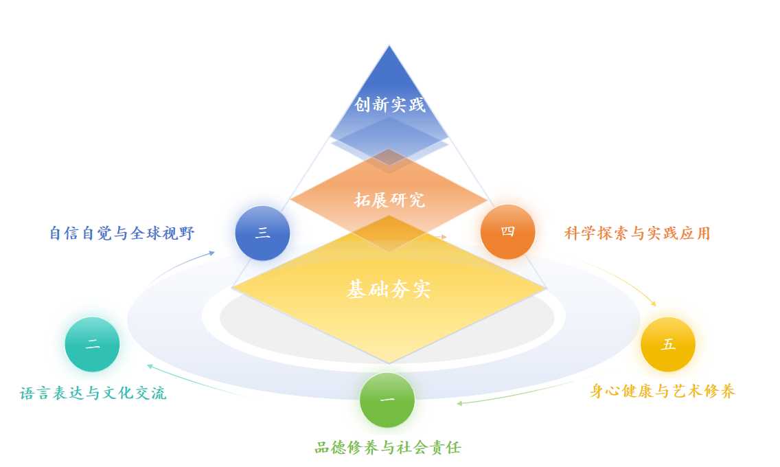 北外附?！拔寰S三階”課程體系