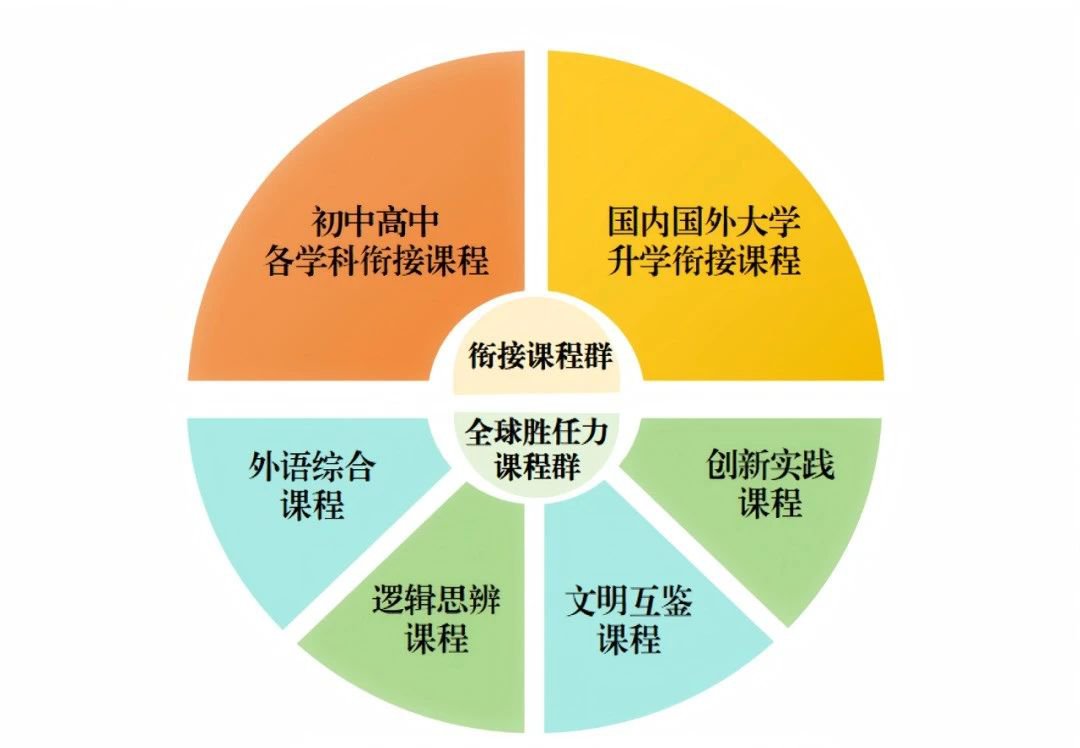 北外附?！?+3”培養實驗特色課程群